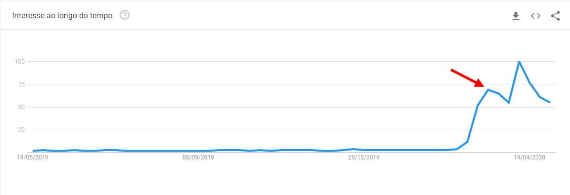 pesquisas realizadas no Google pela palavra zoom